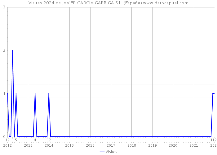Visitas 2024 de JAVIER GARCIA GARRIGA S.L. (España) 
