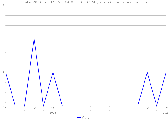 Visitas 2024 de SUPERMERCADO HUA LIAN SL (España) 