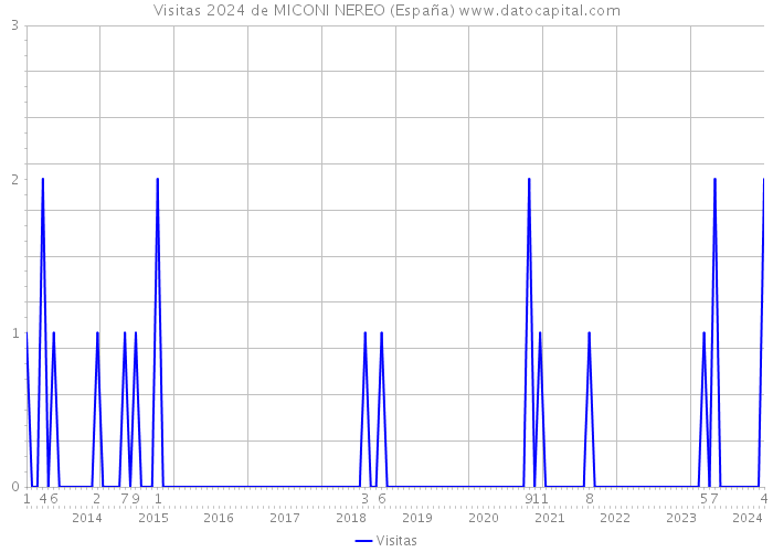 Visitas 2024 de MICONI NEREO (España) 