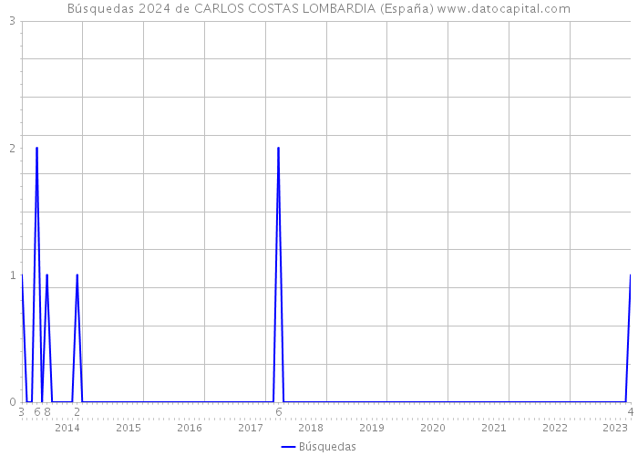 Búsquedas 2024 de CARLOS COSTAS LOMBARDIA (España) 