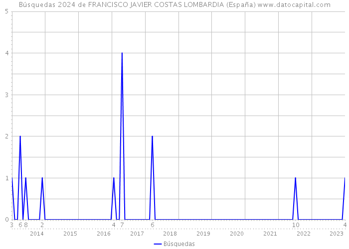 Búsquedas 2024 de FRANCISCO JAVIER COSTAS LOMBARDIA (España) 
