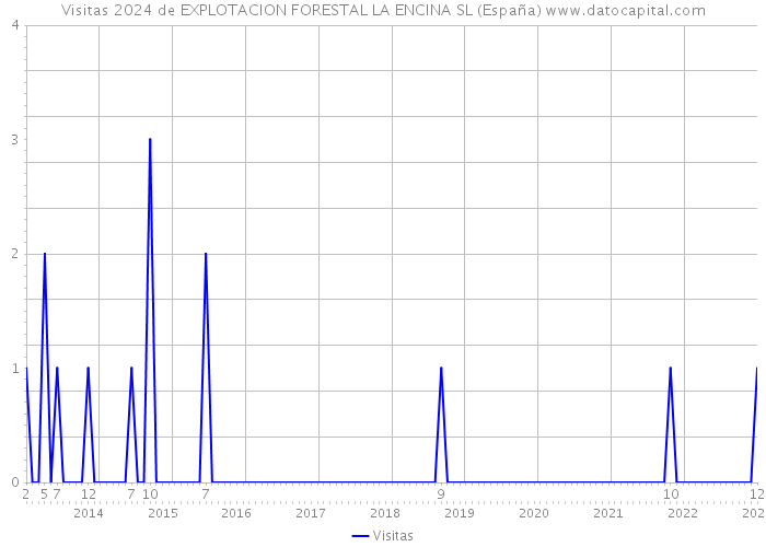 Visitas 2024 de EXPLOTACION FORESTAL LA ENCINA SL (España) 