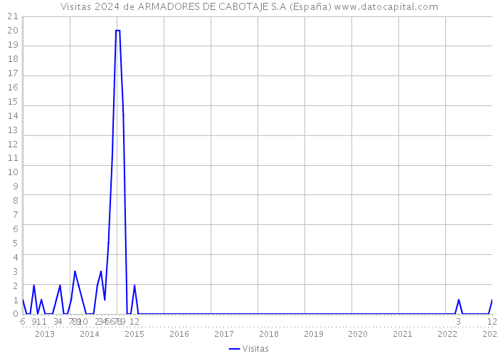 Visitas 2024 de ARMADORES DE CABOTAJE S.A (España) 