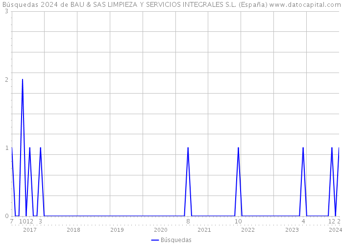 Búsquedas 2024 de BAU & SAS LIMPIEZA Y SERVICIOS INTEGRALES S.L. (España) 