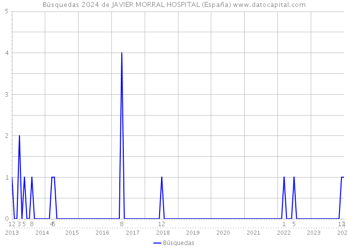 Búsquedas 2024 de JAVIER MORRAL HOSPITAL (España) 