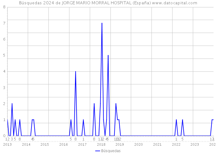 Búsquedas 2024 de JORGE MARIO MORRAL HOSPITAL (España) 