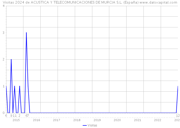 Visitas 2024 de ACUSTICA Y TELECOMUNICACIONES DE MURCIA S.L. (España) 
