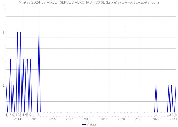 Visitas 2024 de AIRBET SERVEIS AERONAUTICS SL (España) 