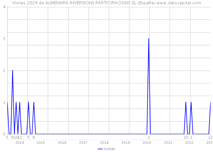 Visitas 2024 de ALMENARA INVERSIONS PARTICIPACIONS SL (España) 