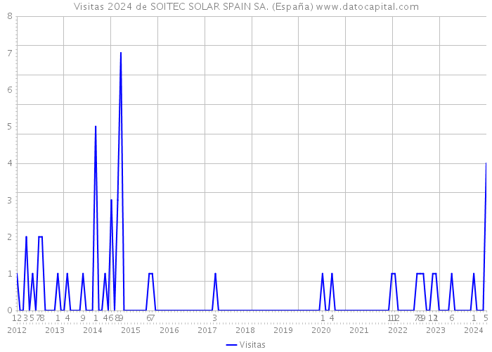 Visitas 2024 de SOITEC SOLAR SPAIN SA. (España) 