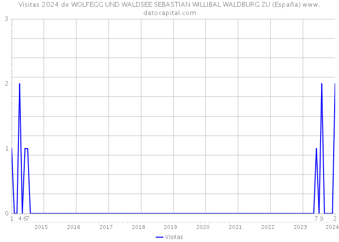 Visitas 2024 de WOLFEGG UND WALDSEE SEBASTIAN WILLIBAL WALDBURG ZU (España) 