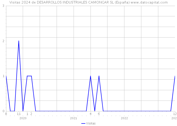 Visitas 2024 de DESARROLLOS INDUSTRIALES CAMONGAR SL (España) 