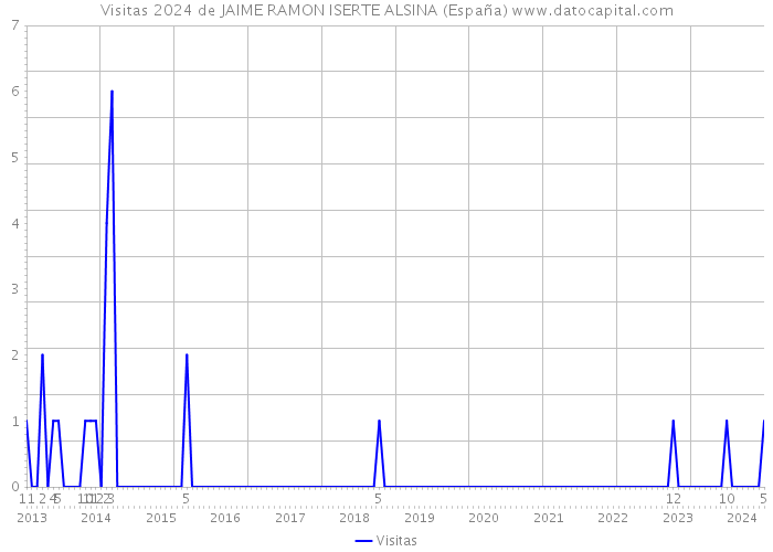 Visitas 2024 de JAIME RAMON ISERTE ALSINA (España) 