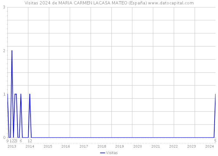 Visitas 2024 de MARIA CARMEN LACASA MATEO (España) 