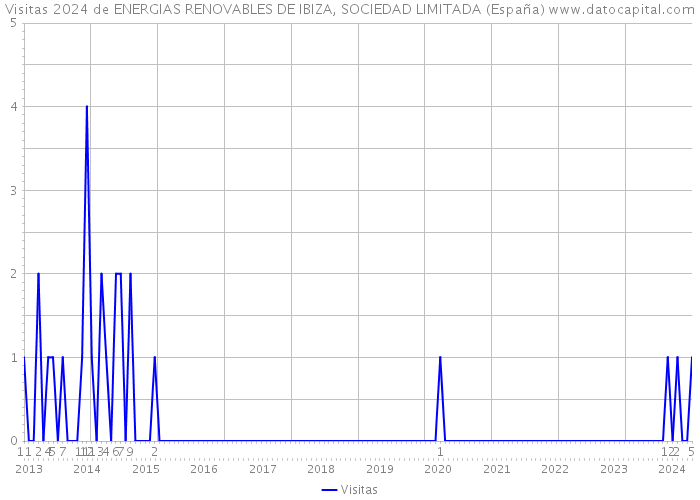 Visitas 2024 de ENERGIAS RENOVABLES DE IBIZA, SOCIEDAD LIMITADA (España) 