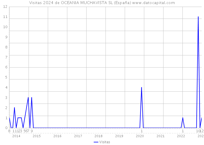 Visitas 2024 de OCEANIA MUCHAVISTA SL (España) 