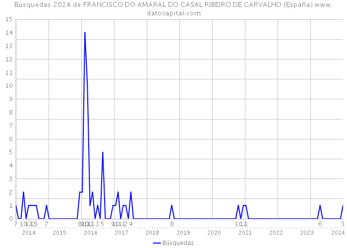 Búsquedas 2024 de FRANCISCO DO AMARAL DO CASAL RIBEIRO DE CARVALHO (España) 