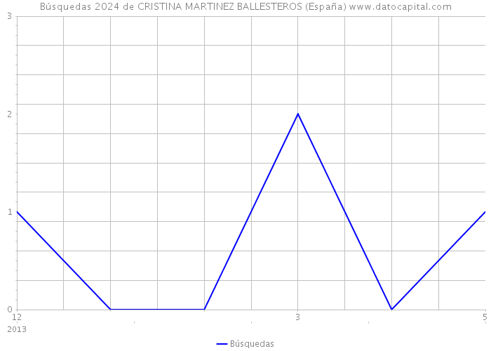 Búsquedas 2024 de CRISTINA MARTINEZ BALLESTEROS (España) 