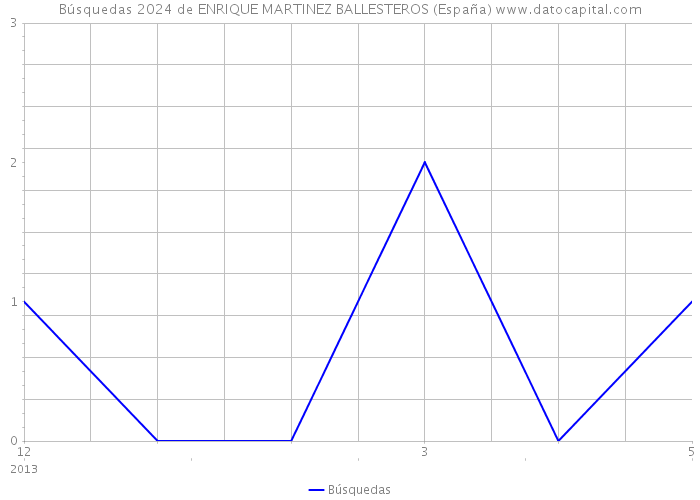 Búsquedas 2024 de ENRIQUE MARTINEZ BALLESTEROS (España) 