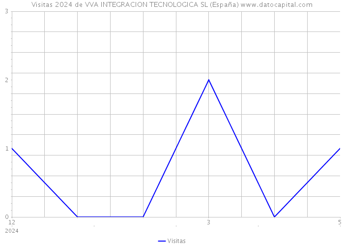 Visitas 2024 de VVA INTEGRACION TECNOLOGICA SL (España) 