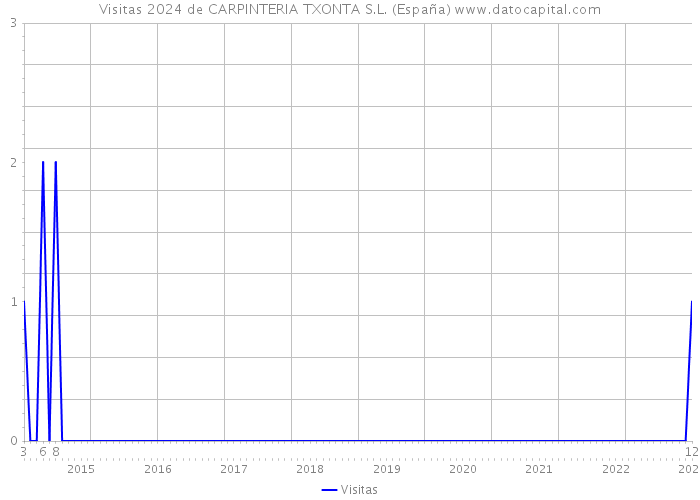 Visitas 2024 de CARPINTERIA TXONTA S.L. (España) 