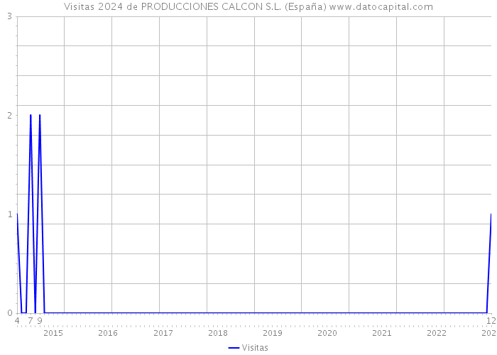 Visitas 2024 de PRODUCCIONES CALCON S.L. (España) 