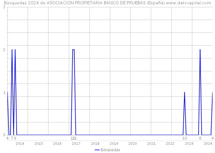 Búsquedas 2024 de ASOCIACION PROPIETARIA BANCO DE PRUEBAS (España) 