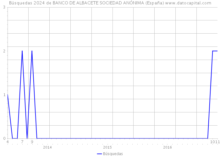 Búsquedas 2024 de BANCO DE ALBACETE SOCIEDAD ANÓNIMA (España) 