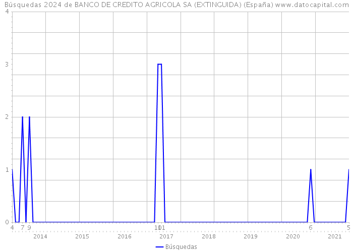 Búsquedas 2024 de BANCO DE CREDITO AGRICOLA SA (EXTINGUIDA) (España) 