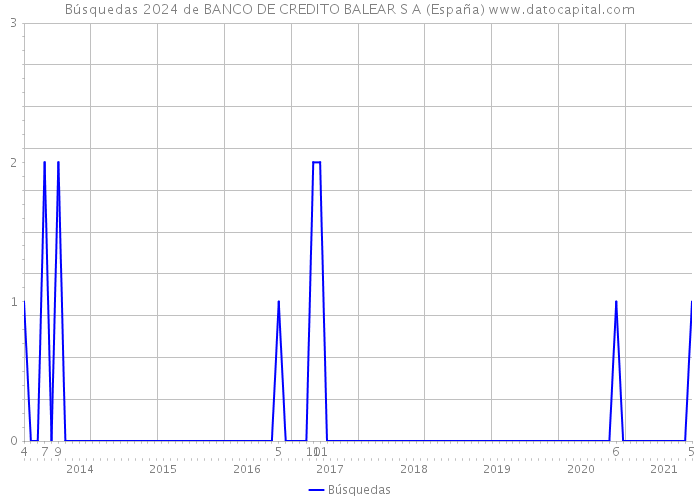 Búsquedas 2024 de BANCO DE CREDITO BALEAR S A (España) 