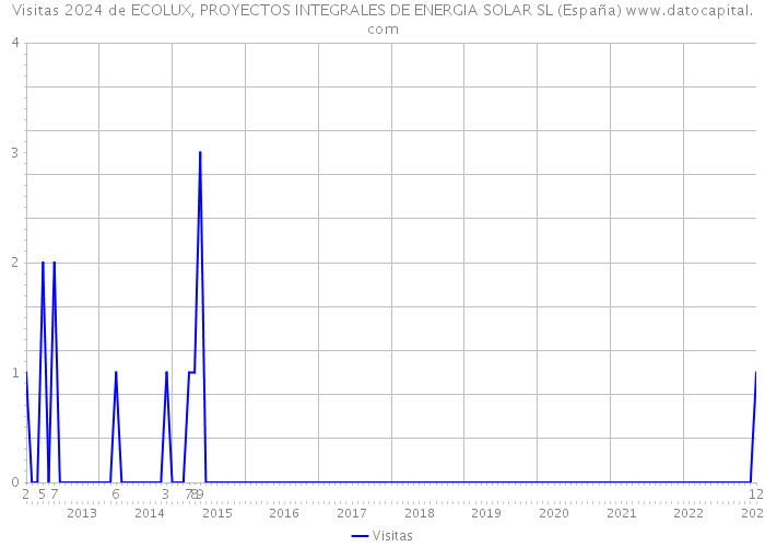 Visitas 2024 de ECOLUX, PROYECTOS INTEGRALES DE ENERGIA SOLAR SL (España) 