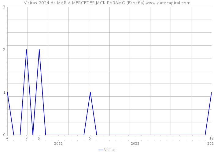 Visitas 2024 de MARIA MERCEDES JACK PARAMO (España) 