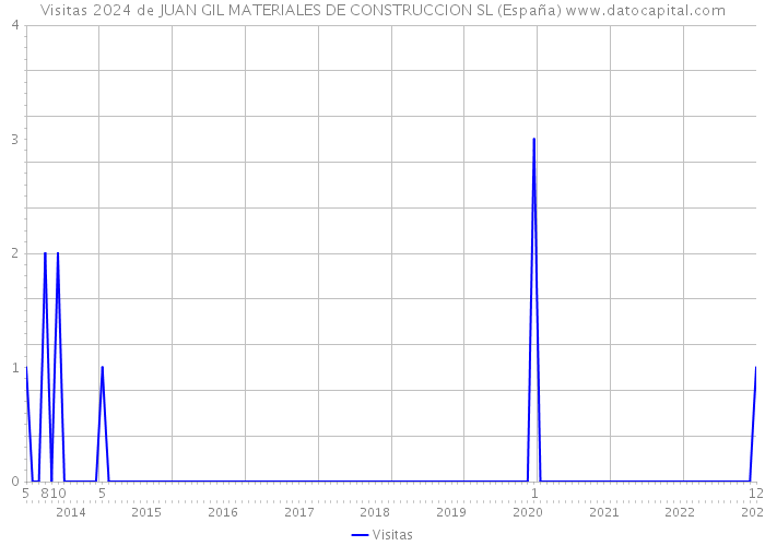 Visitas 2024 de JUAN GIL MATERIALES DE CONSTRUCCION SL (España) 