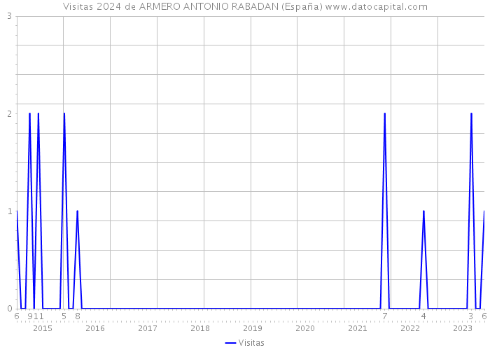 Visitas 2024 de ARMERO ANTONIO RABADAN (España) 