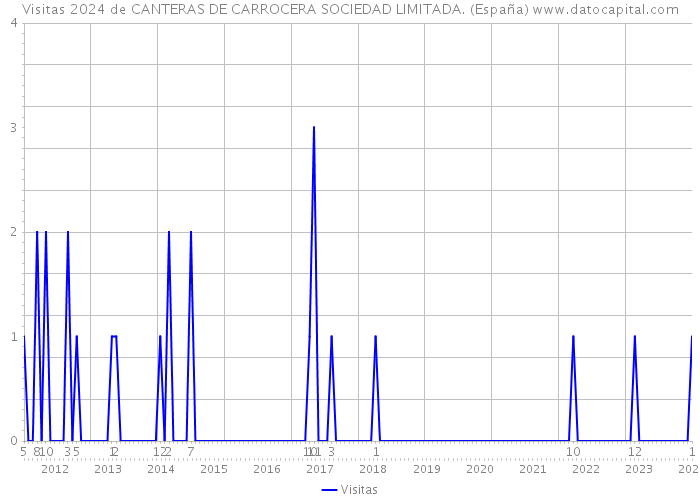 Visitas 2024 de CANTERAS DE CARROCERA SOCIEDAD LIMITADA. (España) 