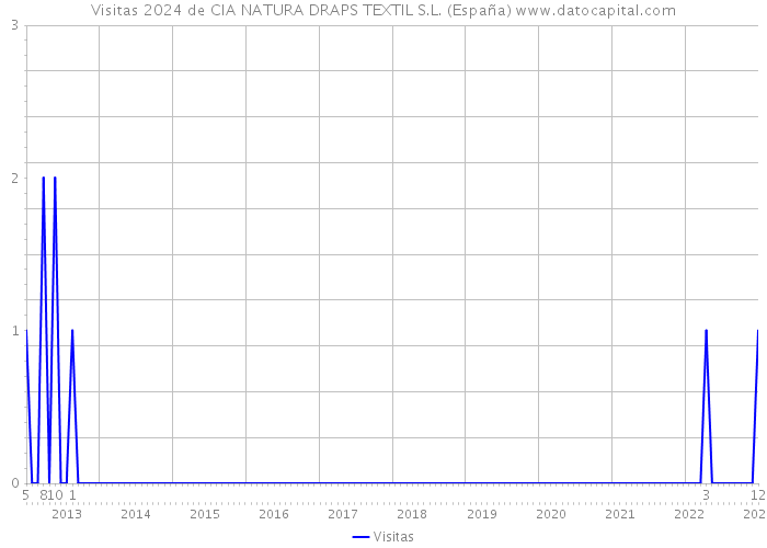 Visitas 2024 de CIA NATURA DRAPS TEXTIL S.L. (España) 