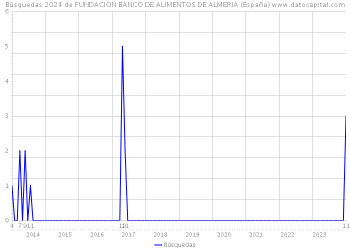Búsquedas 2024 de FUNDACION BANCO DE ALIMENTOS DE ALMERIA (España) 