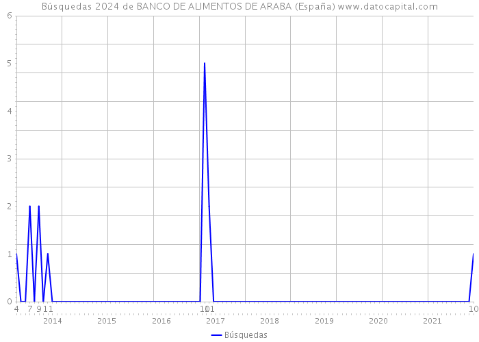 Búsquedas 2024 de BANCO DE ALIMENTOS DE ARABA (España) 