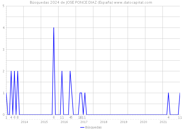 Búsquedas 2024 de JOSE PONCE DIAZ (España) 