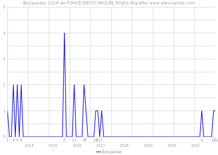 Búsquedas 2024 de PONCE DIEGO-MIGUEL ROJAS (España) 