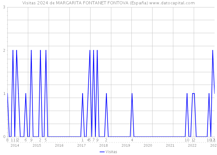 Visitas 2024 de MARGARITA FONTANET FONTOVA (España) 