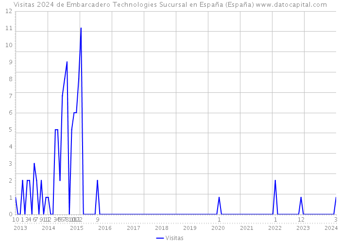 Visitas 2024 de Embarcadero Technologies Sucursal en España (España) 