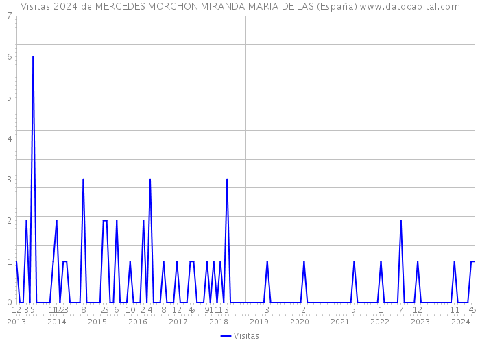 Visitas 2024 de MERCEDES MORCHON MIRANDA MARIA DE LAS (España) 