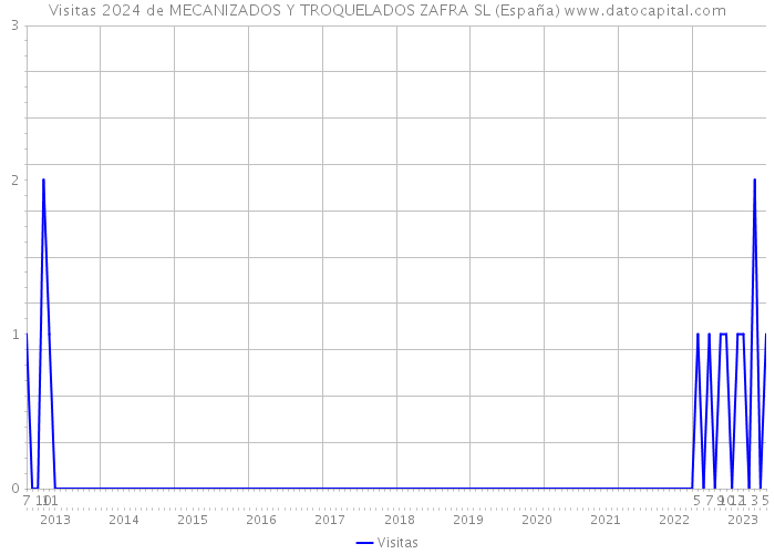 Visitas 2024 de MECANIZADOS Y TROQUELADOS ZAFRA SL (España) 