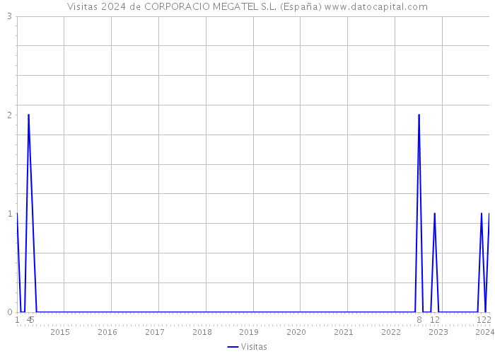 Visitas 2024 de CORPORACIO MEGATEL S.L. (España) 