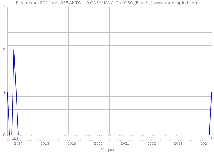Búsquedas 2024 de JOSE ANTONIO CASANOVA GAYOSO (España) 