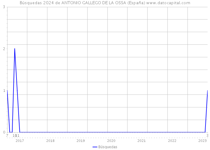 Búsquedas 2024 de ANTONIO GALLEGO DE LA OSSA (España) 