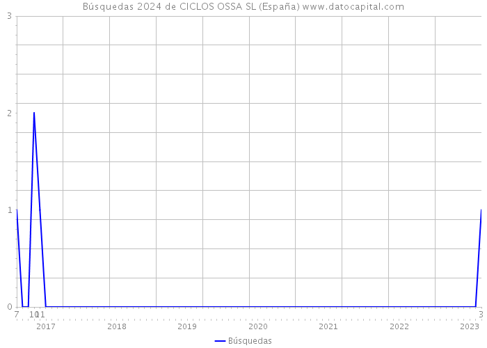 Búsquedas 2024 de CICLOS OSSA SL (España) 
