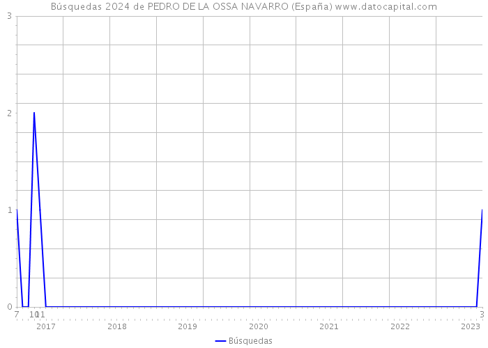 Búsquedas 2024 de PEDRO DE LA OSSA NAVARRO (España) 