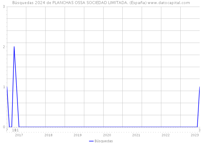 Búsquedas 2024 de PLANCHAS OSSA SOCIEDAD LIMITADA. (España) 
